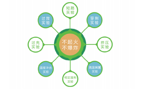 磷酸铁锂电池优越的安全性能