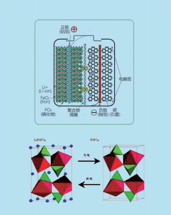 磷酸铁锂电池HB-LiFePO4的工作原理