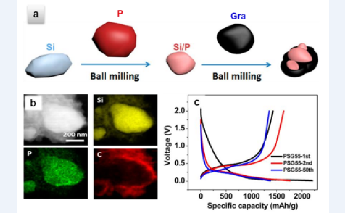 石墨与硅(掺杂磷)室温复合材料的(a)合成示意图,(b)EDX图谱和(c)充放电曲线.png 石墨与硅(掺杂磷)室温复合材料的(a)合成示意图,(b)EDX图谱和(c)充放电曲线.png