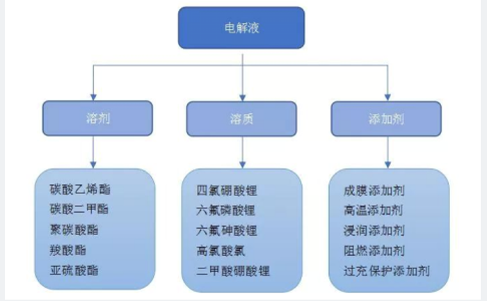 锂离子电池电解质研究进展