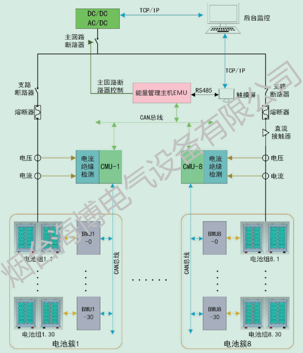 大容量磷酸铁锂电池组HB-LiFePO4的系统构成
