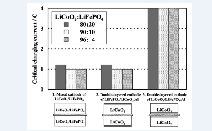 磷酸铁锂/钴酸锂双层电极共混示意图.png 磷酸铁锂/钴酸锂双层电极共混示意图.png